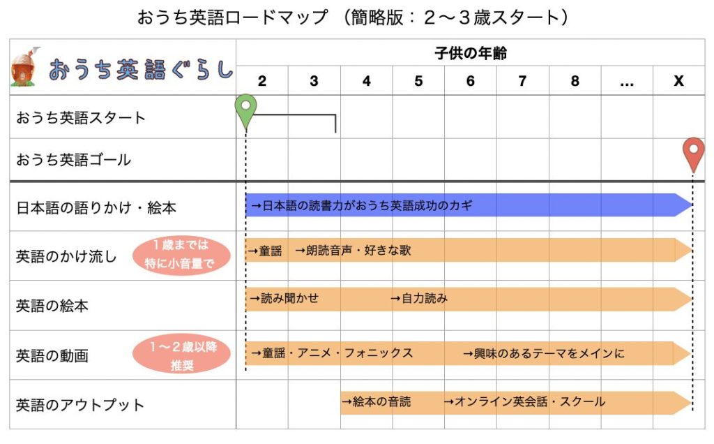 おうち英語のロードマップ（２〜３再スタート）簡略版